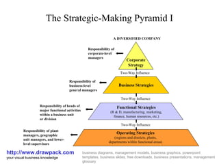 The Strategic-Making Pyramid  I http://www.drawpack.com your visual business knowledge business diagrams, management models, business graphics, powerpoint templates, business slides, free downloads, business presentations, management glossary Corporate Strategy Business Strategies Functional Strategies (R & D, manufacturing, marketing, finance, human re s our c es, etc.) Operating Strategies (regions and districts, plants, departments within functional areas) Responsibility of corporate-level managers Responsibility of business-level general managers Responsibility of heads of major functional activities within a business unit or division Responsibility of plant managers, geographic unit managers, and lower- level supervisors Two-Way Influence Two-Way Influence Two-Way Influence A DIVERSIFIED COMPANY 