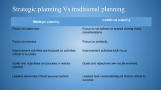 Strategic planning Vs traditional planning
Strategic planning
traditional planning
Focus on customers Focus is not defined or spread among many
considerations
Focus on process Focus on products
Improvement activities are focused on activities
critical to success
Improvement activities lack focus
Goals and objectives are process or results
oriented
Goals and objectives are results oriented
Leaders determine critical success factors Leaders lack understanding of factors critical to
success
 
