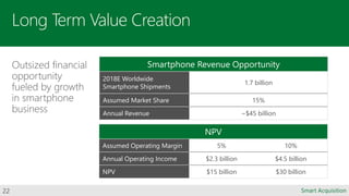 NPV
Assumed Operating Margin 5% 10%
Annual Operating Income $2.3 billion $4.5 billion
NPV $15 billion $30 billion
Smartphone Revenue Opportunity
2018E Worldwide
Smartphone Shipments
1.7 billion
Assumed Market Share 15%
Annual Revenue ~$45 billion
 