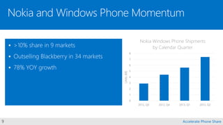 0
1
2
3
4
5
6
7
8
2012, Q3 2012, Q4 2013, Q1 2013, Q2
Nokia Windows Phone Shipments
by Calendar Quarter


 