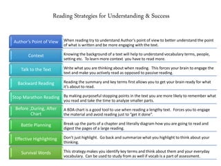 Reading Strategies for Understanding & Success
When reading try to understand Author’s point of view to better understand the point
of what is written and be more engaging with the text.
Author’s Point of View
Knowing the background of a text will help to understand vocabulary terms, people,
setting etc. To learn more context you have to read more.
Context
Write what you are thinking about when reading. This forces your brain to engage the
text and make you actively read as opposed to passive reading.
Talk to the Text
Reading the summary and key terms first allows you to get your brain ready for what
it’s about to read.
Backward Reading
By making purposeful stopping points in the text you are more likely to remember what
you read and take the time to analyze smaller parts.
Stop Marathon Reading
A BDA chart is a good tool to use when reading a lengthy text. Forces you to engage
the material and avoid reading just to “get it done”.
Before ,During, After
Chart
Break up the parts of a chapter and literally diagram how you are going to read and
digest the pages of a large reading.
Battle Planning
Don’t just highlight. Go back and summarize what you highlight to think about your
thinking.
Effective Highlighting
This strategy makes you identify key terms and think about them and your everyday
vocabulary. Can be used to study from as well if vocab is a part of assessment.
Survival Words
 