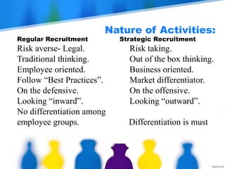 Nature of Activities:
Regular Recruitment Strategic Recruitment
Risk averse- Legal. Risk taking.
Traditional thinking. Out of the box thinking.
Employee oriented. Business oriented.
Follow “Best Practices”. Market differentiator.
On the defensive. On the offensive.
Looking “inward”. Looking “outward”.
No differentiation among
employee groups. Differentiation is must
 