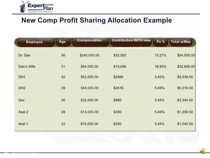 Profit Sharing Plan Template from image.slidesharecdn.com