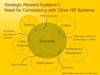 Strategic Reward Systems I:  Need for Consistency with Other HR Systems Culture Performance Management Employment Training Labor Relations Rewards Overtime pay rules in contract Sign-on Bonus Merit Pay Merit pay reinforces performance culture Skill-based pay 