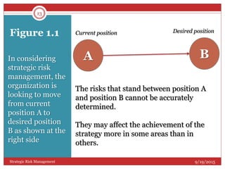 Figure 1.1
13
9/19/2015Strategic Risk Management
A BIn considering
strategic risk
management, the
organization is
looking to move
from current
position A to
desired position
B as shown at the
right side
Current position Desired position
The risks that stand between position A
and position B cannot be accurately
determined.
They may affect the achievement of the
strategy more in some areas than in
others.
 
