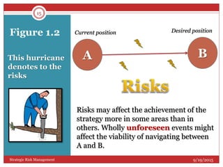 Figure 1.2
15
9/19/2015Strategic Risk Management
A BThis hurricane
denotes to the
risks
Current position Desired position
Risks may affect the achievement of the
strategy more in some areas than in
others. Wholly unforeseen events might
affect the viability of navigating between
A and B.
 