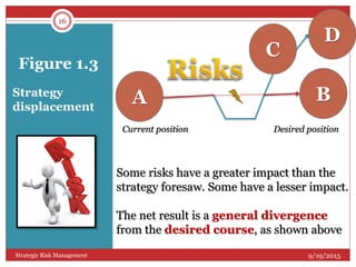 Figure 1.3
16
9/19/2015Strategic Risk Management
A BStrategy
displacement
Some risks have a greater impact than the
strategy foresaw. Some have a lesser impact.
The net result is a general divergence
from the desired course, as shown above
C
D
Current position Desired position
 