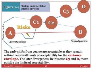9/19/2015Strategic Risk Management 18
A B
C1
Current position Desired position
C2
C3
DFigure 1.4
Variancelimits
Strategy implementation
variance envelope
The early shifts from course are acceptable as they remain
within the overall limits of acceptability for the variance
envelope. The later divergences, in this case C3 and D, move
outside the limits of acceptability.
 