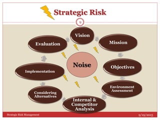 Strategic Risk
9/19/2015Strategic Risk Management
9
Vision
Mission
Objectives
Environment
Assessment
Internal &
Competitor
Analysis
Considering
Alternatives
Implementation
Evaluation
Noise
 