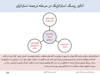 ‫ی‬‫اتژ‬‫ر‬‫است‬ ‫ترجمه‬‫مرحله‬ ‫در‬ ‫اتژیک‬‫ر‬‫است‬ ‫یسک‬‫ر‬ ‫آنالیز‬
‫اس‬‫م‬‫ز‬‫ال‬،‫شود‬ ‫ایی‬‫ر‬‫اج‬‫و‬‫فهمیده‬‫مان‬‫ز‬‫سا‬ ‫مختلف‬‫های‬‫الیه‬ ‫در‬‫ی‬‫موثر‬‫ت‬‫ر‬‫صو‬ ‫به‬ ‫بتواند‬‫انکه‬ ‫ای‬‫ر‬‫ب‬‫مان‬‫ز‬‫سا‬ ‫های‬ ‫ی‬‫اتژ‬‫ر‬‫است‬‫قالب‬‫در‬ ‫ت‬
‫اس‬‫به‬‫دستیابی‬‫در‬‫ا‬‫ر‬ ‫خود‬‫نقش‬،‫مان‬‫ز‬‫سا‬‫از‬‫ه‬‫و‬‫گر‬‫یا‬‫فرد‬‫هر‬‫تا‬‫شود‬‫ترجمه‬‫فردی‬‫و‬ ‫ایندی‬‫ر‬‫ف‬،‫واحدی‬ ‫وظایف‬‫و‬ ‫اهداف‬‫ها‬ ‫ی‬‫اتژ‬‫ر‬‫ت‬
‫بداند‬.‫ح‬،‫واحدی‬ ‫یا‬‫فردی‬ ‫اهداف‬‫قالب‬‫در‬‫شده‬‫ترجمه‬‫مفاهیم‬‫که‬‫است‬‫آن‬‫در‬ ‫ی‬‫اتژ‬‫ر‬‫است‬‫ترجمه‬‫مرحله‬ ‫ی‬‫پذیر‬ ‫یسک‬‫ر‬‫در‬‫تا‬
‫برسانند‬‫شده‬ ‫بینی‬‫پیش‬ ‫ی‬‫اتژ‬‫ر‬‫است‬‫به‬‫ا‬‫ر‬ ‫شرکت‬ ‫نتواند‬،‫تحقق‬‫ت‬‫ر‬‫صو‬.
‫های‬‫یسک‬‫ر‬
‫ترجمه‬
‫ی‬‫استراتژ‬
‫دستیاب‬ ‫قابل‬‫ی‬
‫اهداف‬ ‫نبودن‬
‫نبودن‬ ‫ن‬‫متواز‬
‫اهداف‬
‫نبو‬ ‫یکپارچه‬‫دن‬
‫و‬ ‫ها‬‫ی‬‫استراتژ‬
‫اهداف‬
‫سازمانی‬‫ریسک‬‫مدیریت‬ ‫انس‬‫ر‬‫کنف‬ ‫دومین‬‫نوریان‬ ‫حسین‬-‫آقابابائی‬ ‫لیال‬
14
 