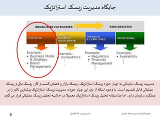 ‫اتژیک‬‫ر‬‫است‬ ‫یسک‬‫ر‬ ‫مدیریت‬ ‫جایگاه‬
‫مالی‬ ‫یسک‬‫ر‬ ،‫کار‬ ‫و‬ ‫کسب‬ ‫فضای‬ ‫و‬ ‫ار‬‫ز‬‫با‬ ‫یسک‬‫ر‬ ،‫اتژیک‬‫ر‬‫است‬ ‫یسک‬‫ر‬ ‫ه‬‫ز‬‫حو‬ ‫چهار‬ ‫به‬ ‫مانی‬‫ز‬‫سا‬ ‫یسک‬‫ر‬ ‫مدیریت‬‫یسک‬‫ر‬ ‫و‬
‫بیشتری‬ ‫اتژیک‬‫ر‬‫است‬ ‫یسک‬‫ر‬ ‫مدیریت‬ ،‫ه‬‫ز‬‫حو‬ ‫چهار‬ ‫این‬‫بین‬ ‫از‬ ‫اینکه‬ ‫وجود‬ ‫با‬ ،‫است‬ ‫تقسیم‬ ‫قابل‬ ‫عملیاتی‬‫بر‬ ‫ا‬‫ر‬‫تاثیر‬‫ن‬
‫عملیاتی‬ ‫یسک‬‫ر‬‫تحلیل‬ ‫حاشیه‬ ‫در‬ ‫معموال‬ ‫اتژیک‬‫ر‬‫است‬ ‫یسک‬‫ر‬ ‫تحلیل‬ ‫متاسفانه‬ ‫اما‬ ،‫د‬‫ر‬‫دا‬ ‫مان‬‫ز‬‫سا‬ ‫عملکرد‬‫گیرد‬ ‫می‬ ‫ار‬‫ر‬‫ق‬
‫سازمانی‬‫ریسک‬‫مدیریت‬ ‫انس‬‫ر‬‫کنف‬ ‫دومین‬‫نوریان‬ ‫حسین‬-‫آقابابائی‬ ‫لیال‬
5
 