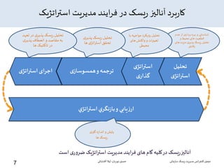 ‫اتژیک‬‫ر‬‫است‬ ‫مدیریت‬ ‫ایند‬‫ر‬‫ف‬ ‫در‬ ‫یسک‬‫ر‬ ‫آنالیز‬ ‫برد‬‫ر‬‫کا‬
‫است‬‫ی‬‫ر‬‫و‬‫ضر‬‫استراتژیک‬ ‫مدیریت‬‫فرایند‬ ‫های‬ ‫گام‬ ‫کلیه‬‫در‬ ‫یسک‬‫ر‬‫آنالیز‬
‫تحلیل‬
‫ی‬‫استراتژ‬
‫ی‬‫استراتژ‬‫اجرای‬
‫يابي‬‫ز‬‫ار‬‫ي‬‫نگر‬‫ز‬‫با‬‫و‬‫ي‬‫استراتژ‬
‫ترجمه‬‫ی‬‫همسوساز‬‫و‬
‫ی‬‫استراتژ‬
‫ی‬‫گذار‬
‫ع‬‫از‬ ‫ی‬‫بردار‬ ‫بهره‬ ‫و‬ ‫شناسایی‬‫دم‬
‫و‬‫محیط‬ ‫های‬ ‫قطعیت‬
‫ه‬ ‫مزیت‬ ‫ی‬‫پذیر‬ ‫ریسک‬ ‫تحلیل‬‫ای‬
‫رقابتی‬
‫ب‬ ‫مواجهه‬ ‫رویکرد‬‫تحلیل‬‫ا‬
‫های‬‫واکنش‬ ‫و‬ ‫ات‬‫ر‬‫تغیی‬
‫محیطی‬
‫ی‬‫پذیر‬‫یسک‬‫ر‬ ‫تحلیل‬
‫ها‬ ‫ی‬‫اتژ‬‫ر‬‫است‬ ‫تحقق‬
‫تع‬‫در‬ ‫ی‬‫پذیر‬‫یسک‬‫ر‬ ‫تحلیل‬‫هد‬
‫ی‬‫پذیر‬‫انعطاف‬ ‫و‬‫مقاصد‬ ‫به‬
‫ها‬ ‫تاکتیک‬ ‫در‬
‫ی‬‫گیر‬‫اندازه‬‫و‬‫پایش‬
‫ها‬ ‫ریسک‬
‫سازمانی‬‫ریسک‬‫مدیریت‬ ‫انس‬‫ر‬‫کنف‬ ‫دومین‬‫نوریان‬ ‫حسین‬-‫آقابابائی‬ ‫لیال‬
7
 