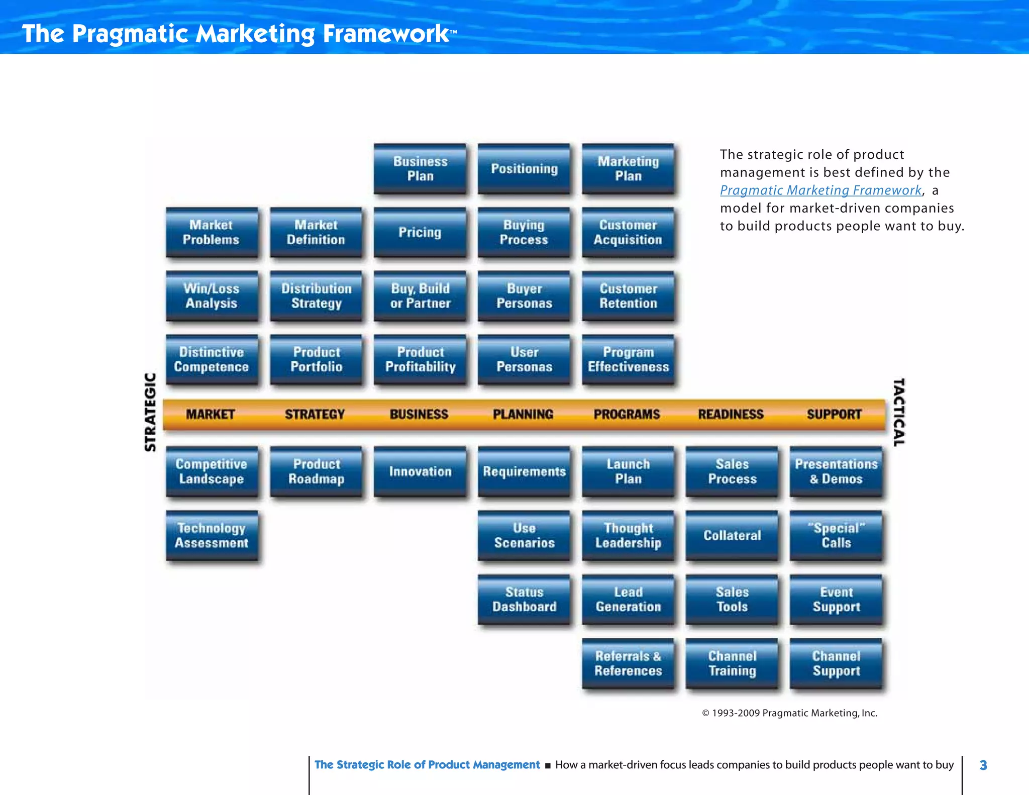 The Pragmatic Marketing Framework            ™




                                                                                                 The strategic role of product
                                                                                                 management is best defined by the
                                                                                                 Pragmatic Marketing Framework, a
                                                                                                 model for market-driven companies
                                                                                                 to build products people want to buy.




                                                                                             © 1993-2009 Pragmatic Marketing, Inc.




                      The Strategic Role of Product Management   How a market-driven focus leads companies to build products people want to buy   3
 