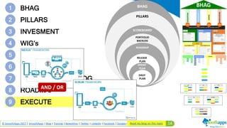 14© SmoothApps 2017 | SmoothApps | Blog | Training | Newsletter | Twitter | LinkedIn | Facebook | Google+
6 PORTFOLIO MAP
1 BHAG
2 PILLARS
3 INVESMENT
4 WIG’s
5 SCOREBOARD
7 PORTFOLIO BACKLOG
8 ROADMAP
9 EXECUTE
BHAG
PILLARS
SCOREBOARD
PORTFOLIO
BACKLOG
ROADMAP
RELEASE
PLAN
SPRINT
PLAN
DAILY
PLAN
AND / OR
Read my blog on this topic
 