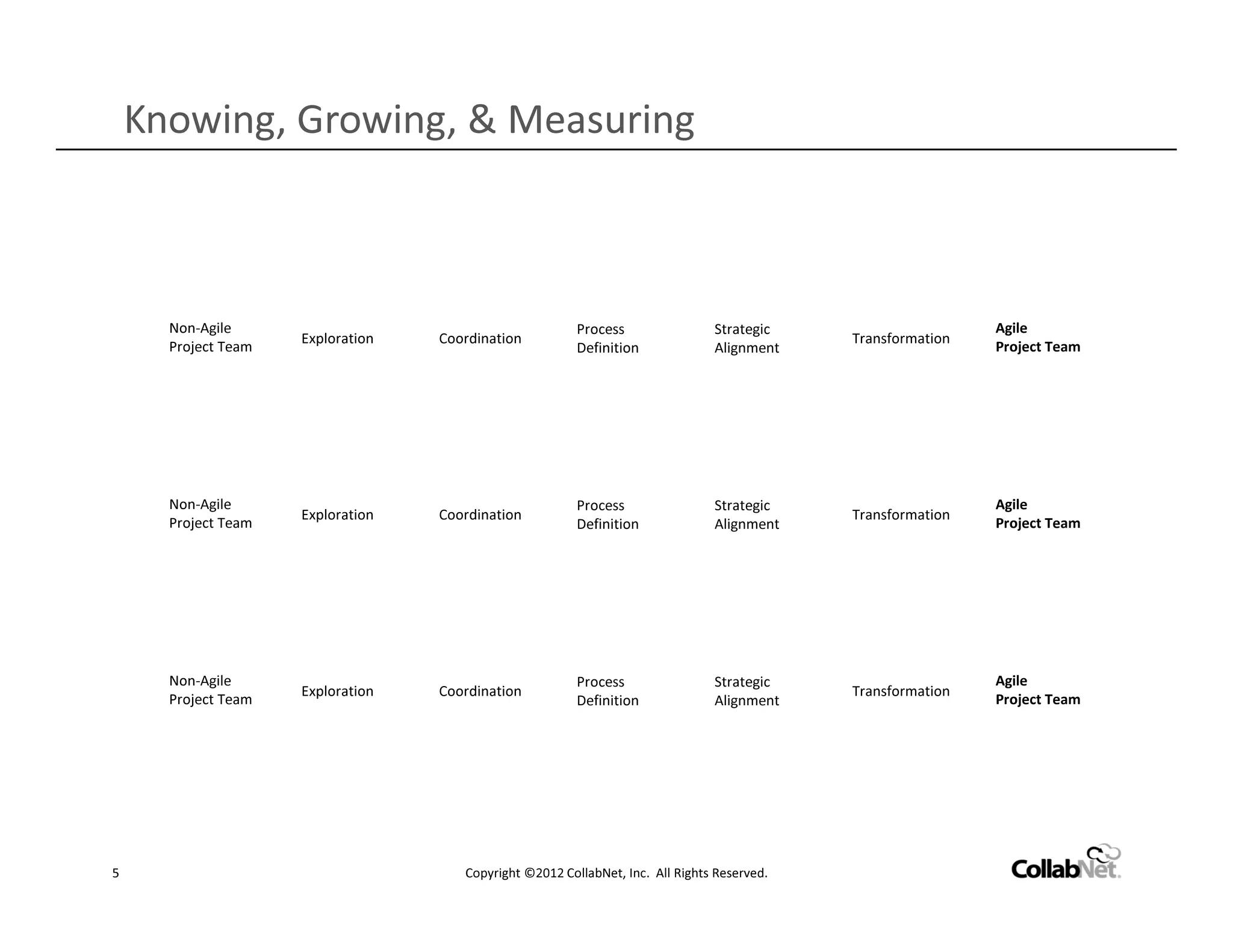 Knowing, Growing, & Measuring



      Non-Agile                                          Process                Strategic                     Agile
                     Exploration   Coordination                                              Transformation
      Project Team                                       Definition             Alignment                     Project Team




      Non-Agile                                          Process                Strategic                     Agile
                     Exploration   Coordination                                              Transformation
      Project Team                                       Definition             Alignment                     Project Team




      Non-Agile                                          Process                Strategic                     Agile
                     Exploration   Coordination                                              Transformation
      Project Team                                       Definition             Alignment                     Project Team




5                                     Copyright ©2012 CollabNet, Inc. All Rights Reserved.
 