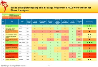 Strategic Selection of FTZ for setting up a new manufacturing facility ...