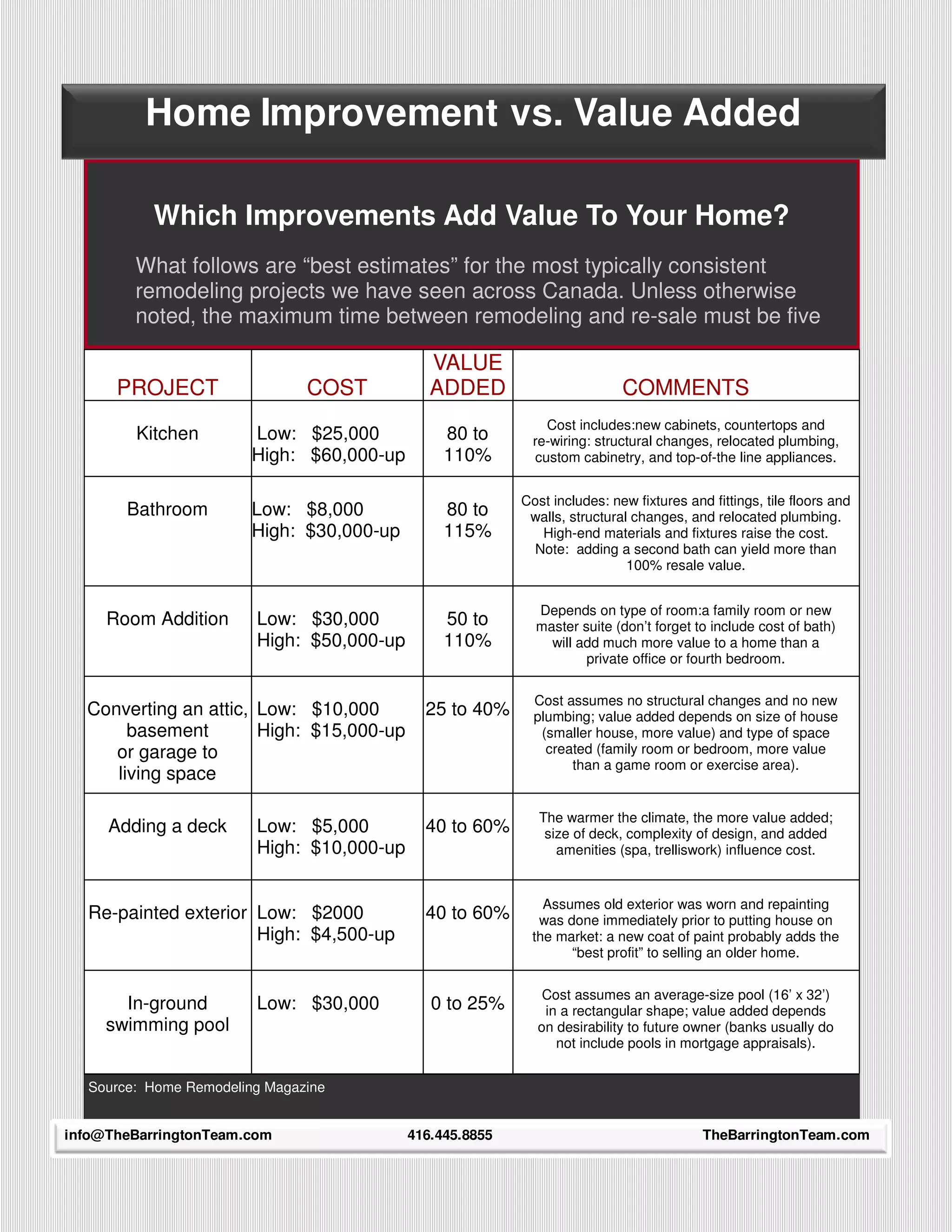 Home Improvement vs. Value Added

           Which Improvements Add Value To Your Home?
        What follows are “best estimates” for the most typically consistent
        remodeling projects we have seen across Canada. Unless otherwise
        noted, the maximum time between remodeling and re-sale must be five

                                              VALUE
      PROJECT                  COST           ADDED                        COMMENTS
                                                              Cost includes:new cabinets, countertops and
        Kitchen         Low: $25,000            80 to       re-wiring: structural changes, relocated plumbing,
                        High: $60,000-up        110%        custom cabinetry, and top-of-the line appliances.


                                                          Cost includes: new fixtures and fittings, tile floors and
       Bathroom         Low: $8,000             80 to      walls, structural changes, and relocated plumbing.
                        High: $30,000-up        115%         High-end materials and fixtures raise the cost.
                                                            Note: adding a second bath can yield more than
                                                                            100% resale value.


                                                            Depends on type of room:a family room or new
     Room Addition      Low: $30,000            50 to       master suite (don’t forget to include cost of bath)
                        High: $50,000-up        110%          will add much more value to a home than a
                                                                    private office or fourth bedroom.

                                                            Cost assumes no structural changes and no new
  Converting an attic, Low: $10,000          25 to 40%      plumbing; value added depends on size of house
       basement        High: $15,000-up                      (smaller house, more value) and type of space
     or garage to                                             created (family room or bedroom, more value
                                                                  than a game room or exercise area).
     living space

                                                             The warmer the climate, the more value added;
     Adding a deck      Low: $5,000          40 to 60%        size of deck, complexity of design, and added
                        High: $10,000-up                        amenities (spa, trelliswork) influence cost.


                                                             Assumes old exterior was worn and repainting
  Re-painted exterior Low: $2000             40 to 60%      was done immediately prior to putting house on
                      High: $4,500-up                      the market: a new coat of paint probably adds the
                                                                 “best profit” to selling an older home.


                                                             Cost assumes an average-size pool (16’ x 32’)
       In-ground        Low: $30,000          0 to 25%       in a rectangular shape; value added depends
     swimming pool                                          on desirability to future owner (banks usually do
                                                               not include pools in mortgage appraisals).


  Source: Home Remodeling Magazine


info@TheBarringtonTeam.com
      17                                   416.445.8855                                  TheBarringtonTeam.com
 