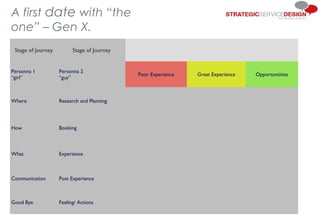 Stage of Journey Stage of Journey
Personna 1
“girl”
Personna 2
“guy”
Poor Experience Great Experience Opportuntities
Where Research and Planning
How Booking
What Experience
Communication Post Experience
Good Bye Feeling/ Actions
A first date with “the
one” – Gen X.
 