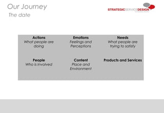 Our Journey
The date
Actions
What people are
doing
Emotions
Feelings and
Perceptions
Needs
What people are
trying to satisfy
People
Who is involved
Content
Place and
Environment
Products and Services
 