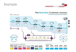 Reviewing the journey
Touchpoints
Example
 