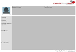 Before Scenario After Scenario
Sub-task
Scenario
Consideration/Infl
uencers
Pain Points
Functionality
* inspired by Todd Warfel's task analysis grid
 