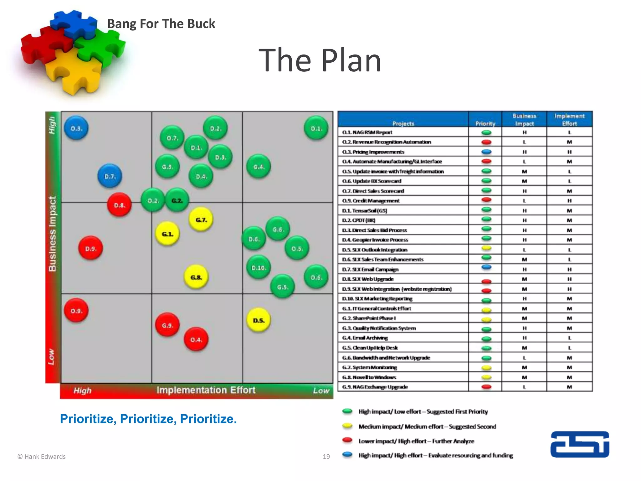 Bang For The Buck© Hank Edwards19The PlanPrioritize, Prioritize, Prioritize.