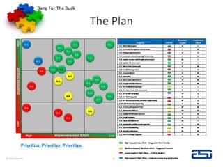 Bang For The Buck© Hank Edwards19The PlanPrioritize, Prioritize, Prioritize.