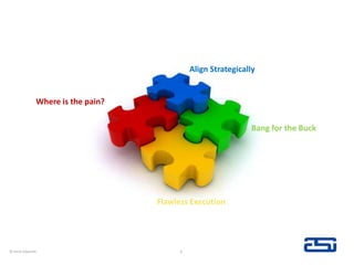 Four Steps to Success6© Hank EdwardsAlign StrategicallyWhere is the pain?Bang for the BuckFlawless Execution