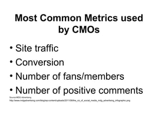 Most Common Metrics used
             by CMOs
• Site traffic
• Conversion
• Number of fans/members
• Number of positive comments
Source:MDG Advertising
http://www.mdgadvertising.com/blog/wp-content/uploads/2011/08/the_roi_of_social_media_mdg_advertising_infographic.png
 
