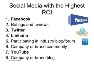 Social Media with the Highest
                 ROI
1.      Facebook
2.      Ratings and reviews
3.      Twitter
4.      LinkedIn
5.      Participating in industry blog/forum
6.      Company or brand community
7.      YouTube
8.
•
        Company or brand blog
     Source: MDG Advertising
 