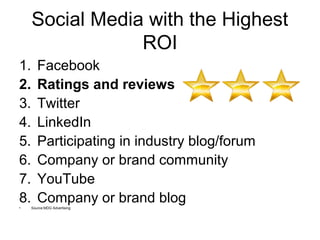 Social Media with the Highest
                 ROI
1.      Facebook
2.      Ratings and reviews
3.      Twitter
4.      LinkedIn
5.      Participating in industry blog/forum
6.      Company or brand community
7.      YouTube
8.
•
        Company or brand blog
     Source:MDG Advertising
 