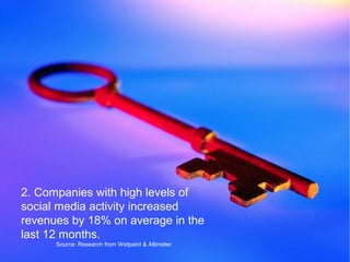 2. Companies with high levels of
social media activity increased
revenues by 18% on average in the
last 12 months.
      Source: Research from Wetpaint & Altimeter
 