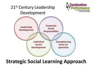 21st Century Leadership
Development
Strategic Social Learning Approach
Leadership
Development
Individual
Career
Development
Corporate
Social
Responsibility
Strengthening
Team Co-
operation
 
