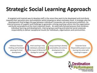 Strategic Social Learning Approach
A targeted and inspired way to develop staff in the areas they want to be developed and contribute
towards their personal aims and ambitions whilst drawing on what motivates them. A strategic plan for
development that bridges the gap between individual’s corporate role and personal ambitions. An
internal process of support and challenge to generate a strong coaching culture into the organisation
and build camaraderie at the most important levels. An externally focused process that combines
individual learning and development, internal group coaching and external social corporate
responsibility to deliver exceptional results for individuals, organisations and communities.
Individual Character
Profiling and Facilitated
planning of critical
development
Initial coaching to help
individuals understand
the impact of Whole Self
Strategy for Learning
Group coaching to develop
sustainability and continue
development in the
organisation
Corporate Social
Responsibility projects to put
learning into action with
coaching to support
 