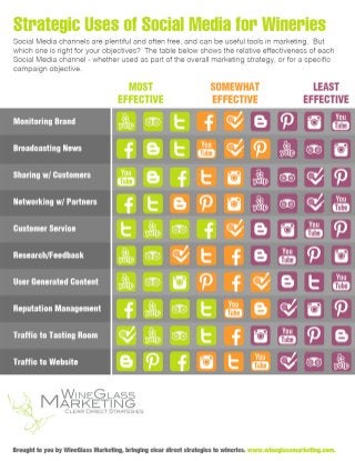 Strategic Uses of Social Media for Wineries [Infographic]