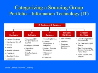 Categorizing a Sourcing Group
Portfolio—Information Technology (IT)

Source: Defense Acquisition University

 