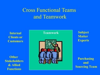Cross Functional Teams
and Teamwork
Internal
Clients or
Customers

Other
Stakeholders
& Allied
Functions

Teamwork

Subject
Matter
Experts

Purchasing
and
Sourcing Team

 