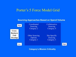 Porter’s 5 Force Model Grid
Sourcing Approaches Based on Spend Volume
High

Cross
Business
Unit
Overlap

Coordinated
Sourcing
Category 2

Collaborative
Sourcing
Category 4

Other Sourcing
Options
Category 1

Site Specific
Sourcing
Category 3

Low

High

Category’s Mission Criticality

 