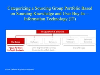 Categorizing a Sourcing Group Portfolio Based
on Sourcing Knowledge and User Buy-In—
Information Technology (IT)

Source: Defense Acquisition University

 
