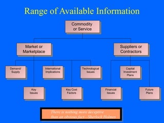 Range of Available Information
Commodity
Commodity
or Service
or Service

Market or
Market or
Marketplace
Marketplace

Demand/
Demand/
Supply
Supply

Suppliers or
Suppliers or
Contractors
Contractors

International
International
Implications
Implications

Key
Key
Issues
Issues

Technological
Technological
Issues
Issues

Key Cost
Key Cost
Factors
Factors

Capital
Capital
Investment
Investment
Plans
Plans

Financial
Financial
Issues
Issues

There is nothing more deceptive
There is nothing more deceptive
than an obvious fact—Sherlock Holmes
than an obvious fact—Sherlock Holmes

Future
Future
Plans
Plans

 