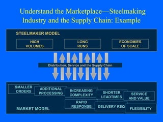 Understand the Marketplace—Steelmaking
Industry and the Supply Chain: Example
STEELMAKER MODEL
HIGH
VOLUMES

LONG
RUNS

ECONOMIES
OF SCALE

Distribution, Service and the Supply Chain

SMALLER
ORDERS

ADDITIONAL
PROCESSING

MARKET MODEL

INCREASING
COMPLEXITY
RAPID
RESPONSE

SHORTER
LEADTIMES
DELIVERY REQ

SERVICE
AND VALUE
FLEXIBILITY

 