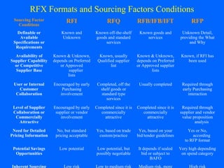 RFX Formats and Sourcing Factors Conditions
Sourcing Factor
Conditions

RFI

RFQ

RFB/IFB/IFT

RFP

Definable or
Available
Specifications or
Requirements

Known and
Unknown

Known off-the-shelf
goods and standard
services

Known goods and
services

Unknown Detail,
providing the What
and Why

Availability of
Supplier Capability
or Competitive
Supplier Base

Known & Unknown,
depends on Preferred
or Approved
supplier
lists

Known, usually
Qualified supplier
list

Known & Unknown,
depends on Preferred
or Approved supplier
lists

Known, if RFI has
been used

User or Internal
Customer
Collaboration

Encouraged by early
Purchasing
involvement

Completed, off the
shelf goods or
standard type
services

Usually completed

Required through
early Purchasing
interaction

Level of Supplier
Collaboration or
Commercially
Attractive

Encouraged by early
supplier or vendor
involvement

Completed since it is
commercially
attractive

Completed since it is
commercially
attractive

Required through
supplier and vendor
value proposition
analysis

Need for Detailed
Pricing Information

No, but standard
pricing acceptable

Yes, based on trade
custom/practice

Yes, based on your
bid/tender guidelines

Yes or No,
according
to RFP format

Potential Savings
Opportunities

Low potential

Low potential, but
possibly negotiable

It depends if sealed
bid or subject to
BAFO

Very high depending
on spend category

Inherent Sourcing

Low risk

Low to medium risk

Medium risk, more

High risk

 