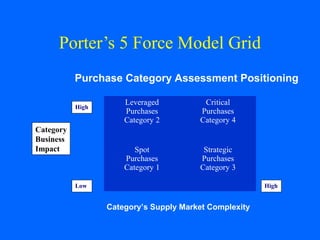 Porter’s 5 Force Model Grid
Purchase Category Assessment Positioning

Category
Business
Impact

Leveraged
Purchases
Category 2

Critical
Purchases
Category 4

Spot
Purchases
Category 1

High

Strategic
Purchases
Category 3

Low

High

Category’s Supply Market Complexity

 