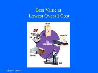 Best Value at
Lowest Overall Cost

Source: FedEx

 