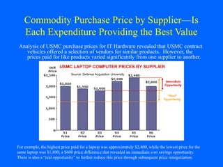 Commodity Purchase Price by Supplier—Is
Each Expenditure Providing the Best Value
Analysis of USMC purchase prices for IT Hardware revealed that USMC contract
vehicles offered a selection of vendors for similar products. However, the
prices paid for like products varied significantly from one supplier to another.
Source: Defense Acquisition University

For example, the highest price paid for a laptop was approximately $2,400, while the lowest price for the
same laptop was $1,800; a $600 price difference that revealed an immediate cost savings opportunity.
There is also a “real opportunity” to further reduce this price through subsequent price renegotiation.

 
