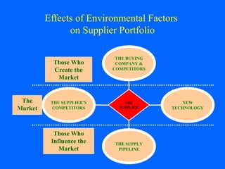 Effects of Environmental Factors
on Supplier Portfolio
Those Who
Create the
Market

The
Market

THE BUYING
COMPANY &
COMPETITORS

THE SUPPLIER’S
COMPETITORS

THE
SUPPLIER

Those Who
Influence the
Market

THE SUPPLY
PIPELINE

NEW
TECHNOLOGY

 