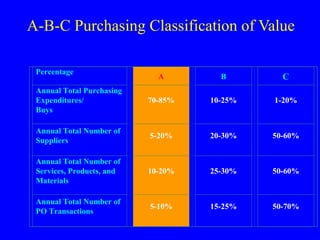 A-B-C Purchasing Classification of Value
Percentage

A

B

C

Annual Total Purchasing
Expenditures/
Buys

70-85%

10-25%

1-20%

Annual Total Number of
Suppliers

5-20%

20-30%

50-60%

Annual Total Number of
Services, Products, and
Materials

10-20%

25-30%

50-60%

Annual Total Number of
PO Transactions

5-10%

15-25%

50-70%

 