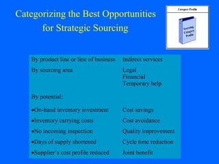 Categorizing the Best Opportunities
for Strategic Sourcing
By product line or line of business

Indirect services

By sourcing area

Legal
Financial
Temporary help

By potential:
•On-hand inventory investment

Cost savings

•Inventory carrying costs

Cost avoidance

•No incoming inspection

Quality improvement

•Days of supply shortened

Cycle time reduction

•Supplier’s cost profile reduced

Joint benefit

 