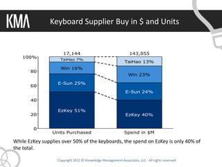 Keyboard Supplier Buy in $ and Units


                      17,144                                    143,055
   100%
                    TaiHao 7%
                                                             TaiHao 13%
                    Win 16%
       80
                                                                Win 23%

                   E-Sun 25%
       60
                                                              E-Sun 24%

       40

                   EzKey 51%
       20                                                     EzKey 40%


        0
                Units Purchased                              Spend in $M

While EzKey supplies over 50% of the keyboards, the spend on EzKey is only 40% of
the total.

                   Copyright 2012 © Knowledge Management Associates, LLC. All rights reserved .
 