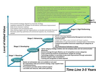 - Strategy fully supports the corporate goals and driven by corporate consensus
- Managing the supply risk while leveraging the competitive strengths
- Nurturing supplier relationships
- Supplier base share improvement target for cost and innovation added value
- Full visibility and trust across the external value chain
- Procurement maintains a rationalised supplier network that delivers technology,
knowledge, products or service quality superior to competitors
- Modular Logistic;
- Green Logistic and e-logistic
- LTA
LevelofAddedValue
Time Line 3-5 Years
World Class
Procurement
- Some category strategy creation, but not company wide, and not communicated
effectively
- Volume leverage through effective use of competition across categories
- Track commercial measure of performance, targets for savings
- Technology enables i.e. purchase to pay cycle improvement through automation
- Selected supplier base consolidation
- Training and recognition of skills required
- Formal Planning processes
- Focus on Supplier Relationship Management and sharing
business plans
- Longer term, bigger value contracts with fewer suppliers
- Collaboration on cost improvement, increased levels of risk sharing
- Trained and qualified resources supporting all categories of
spend
- Key Performance Indicators in place.
- Procurement strategy aligned to corporate strategy
- Suppliers selected for strategic fit and deliver continuous improvement
- Data driven decision making
- Full support over purchasing cycle
- Risk sharing higher with the organisations co-located and jointly financed
- Business planning optimises all commercial aspects, tax, investment,
people
Stage 1: Reacting
Stage 2: Developing
Stage 3: Advancing
Stage 4: High Performing
Stage 5:
Pioneering
- Needs not anticipated, data not available or not used
- No organisation wide procurement strategy, large supplier base
- Transactional focus
- Procurement provides ad-hoc tactical support
- Low skills and resource, little career planning
 